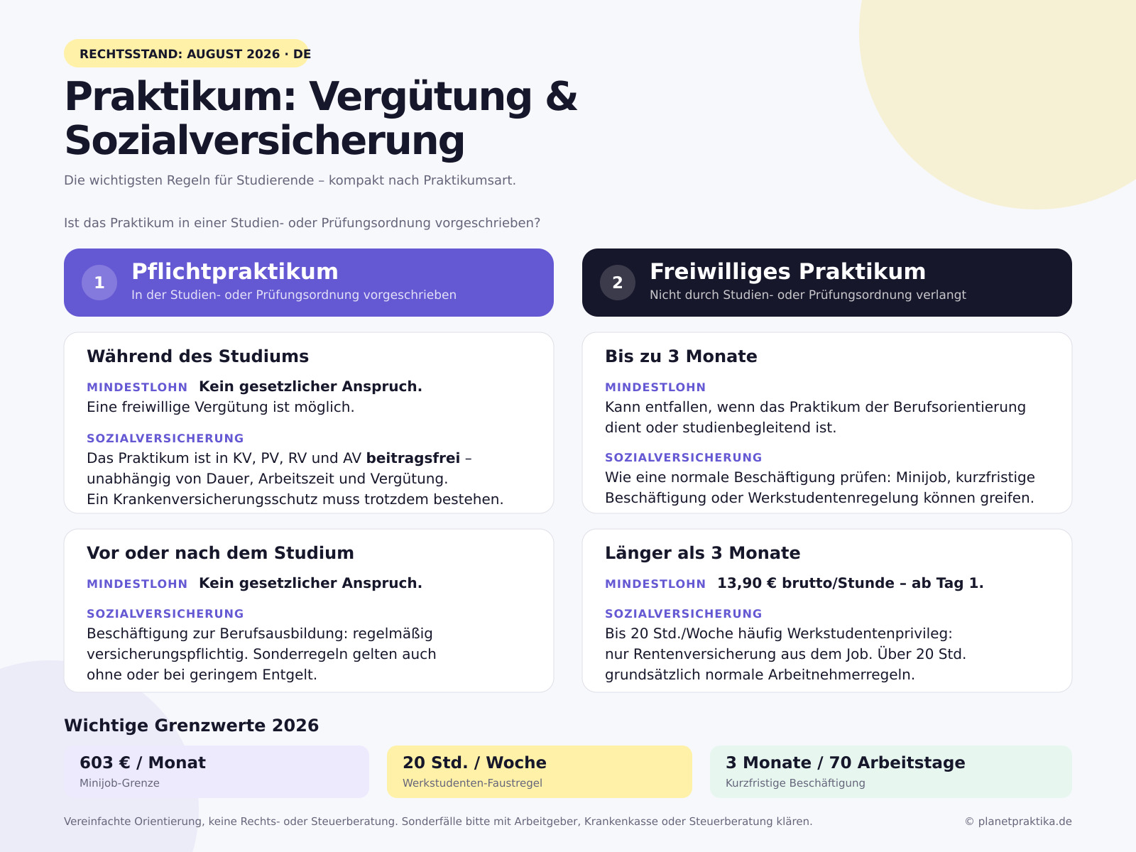 Übersicht zu Vergütung und Sozialversicherung bei Pflichtpraktika und freiwilligen Praktika – Rechtsstand August 2026